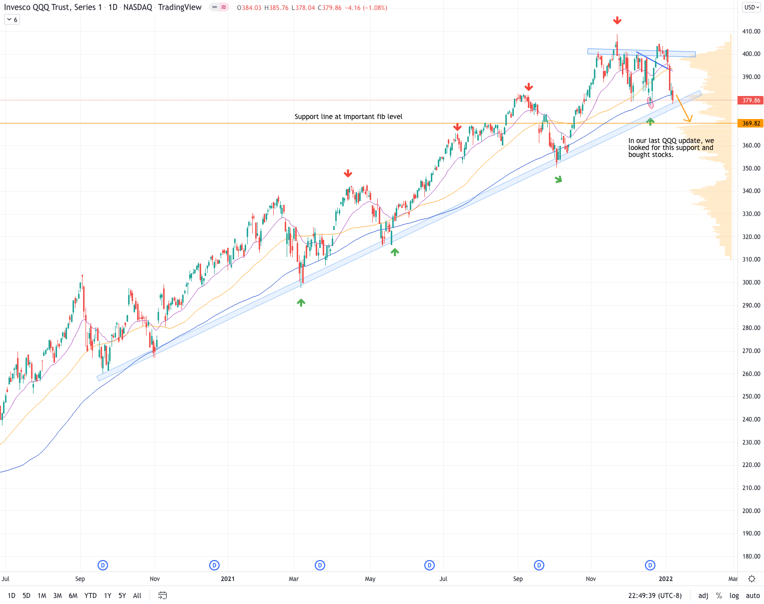 Update QQQ outlook for this month