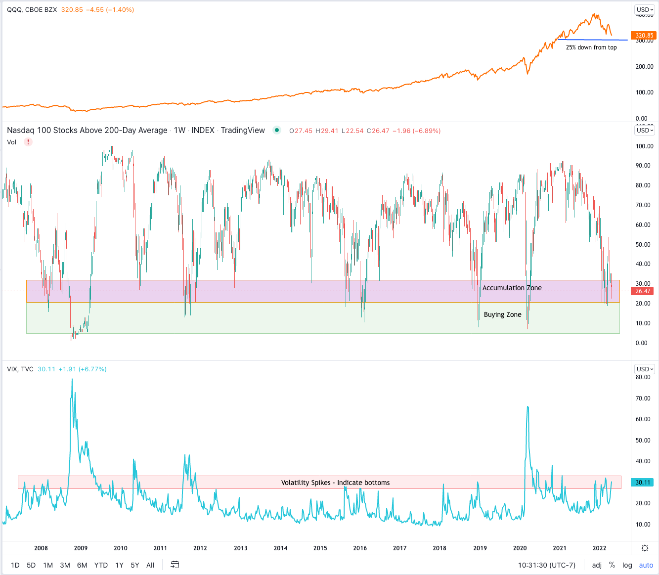 Update QQQ Outlook for May 2022